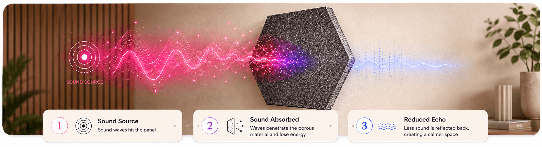 How acoustic panels absorb sound and reduce echo